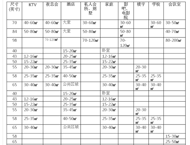 电视机尺寸选择方法